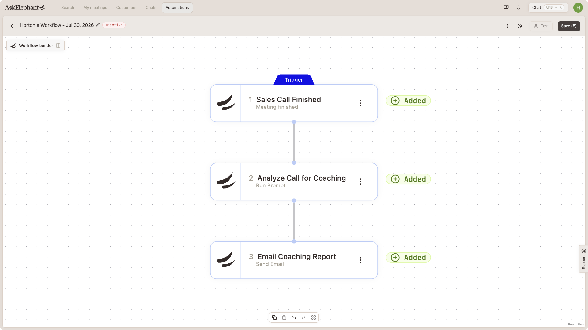 AskElephant workflow builder canvas showing a multi-step automated workflow triggered by a meeting